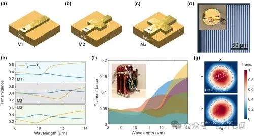 基于旋转超构表面的光谱偏振热成像技术开发与转让